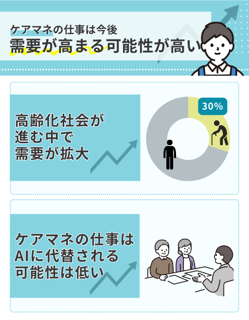 ケアマネの仕事は今後需要が高まる可能性が高い