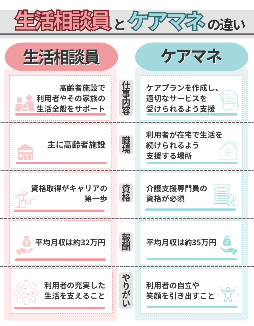 【結論】生活相談員とケアマネの違いは仕事内容や職場