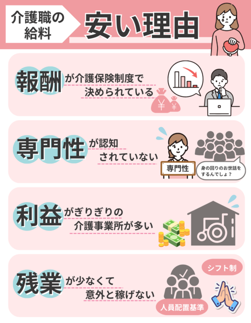 介護職の給料が安い理由