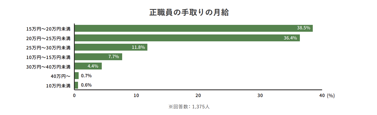 正社員の手取りの月給