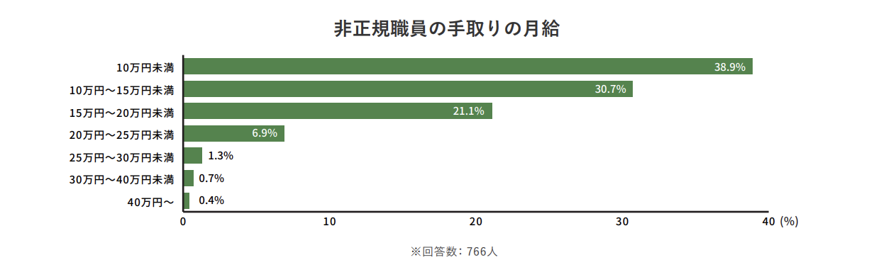 非正規社員の手取りの月給